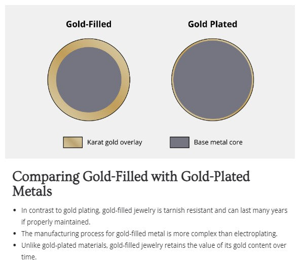 gold filled versus gold plated